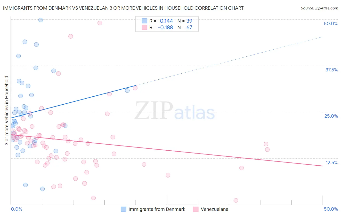 Immigrants from Denmark vs Venezuelan 3 or more Vehicles in Household