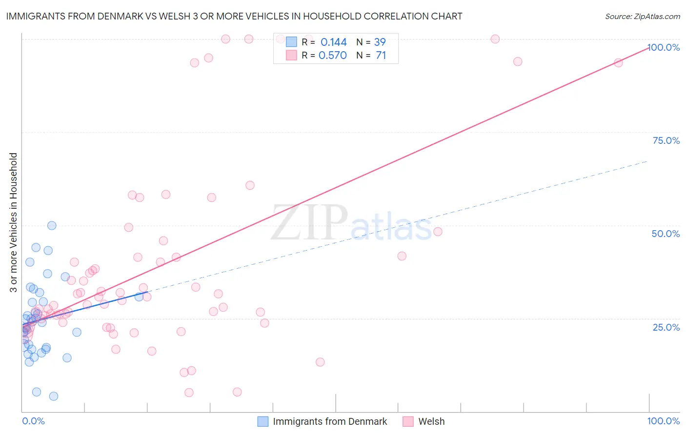 Immigrants from Denmark vs Welsh 3 or more Vehicles in Household