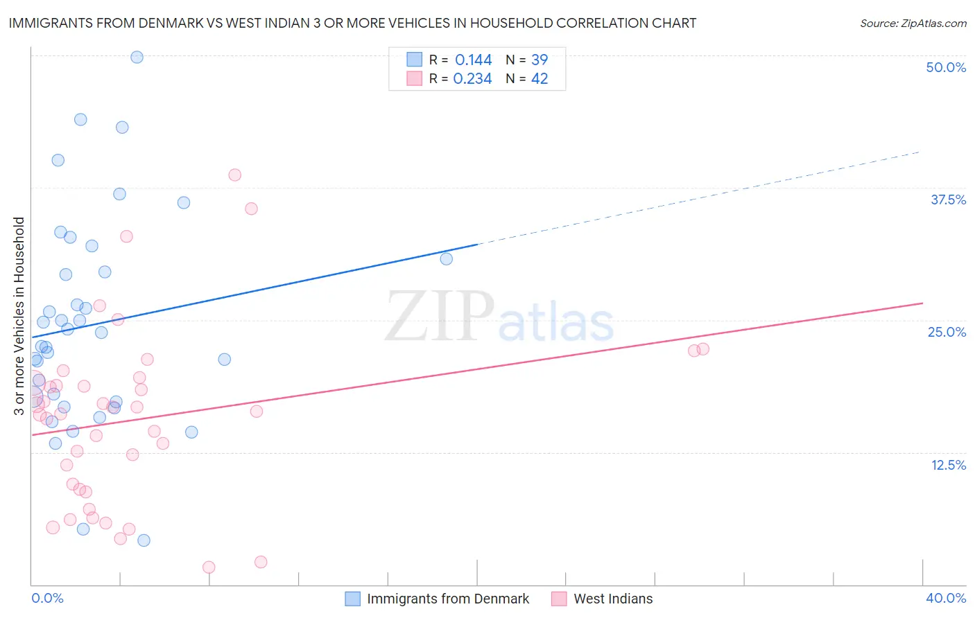 Immigrants from Denmark vs West Indian 3 or more Vehicles in Household