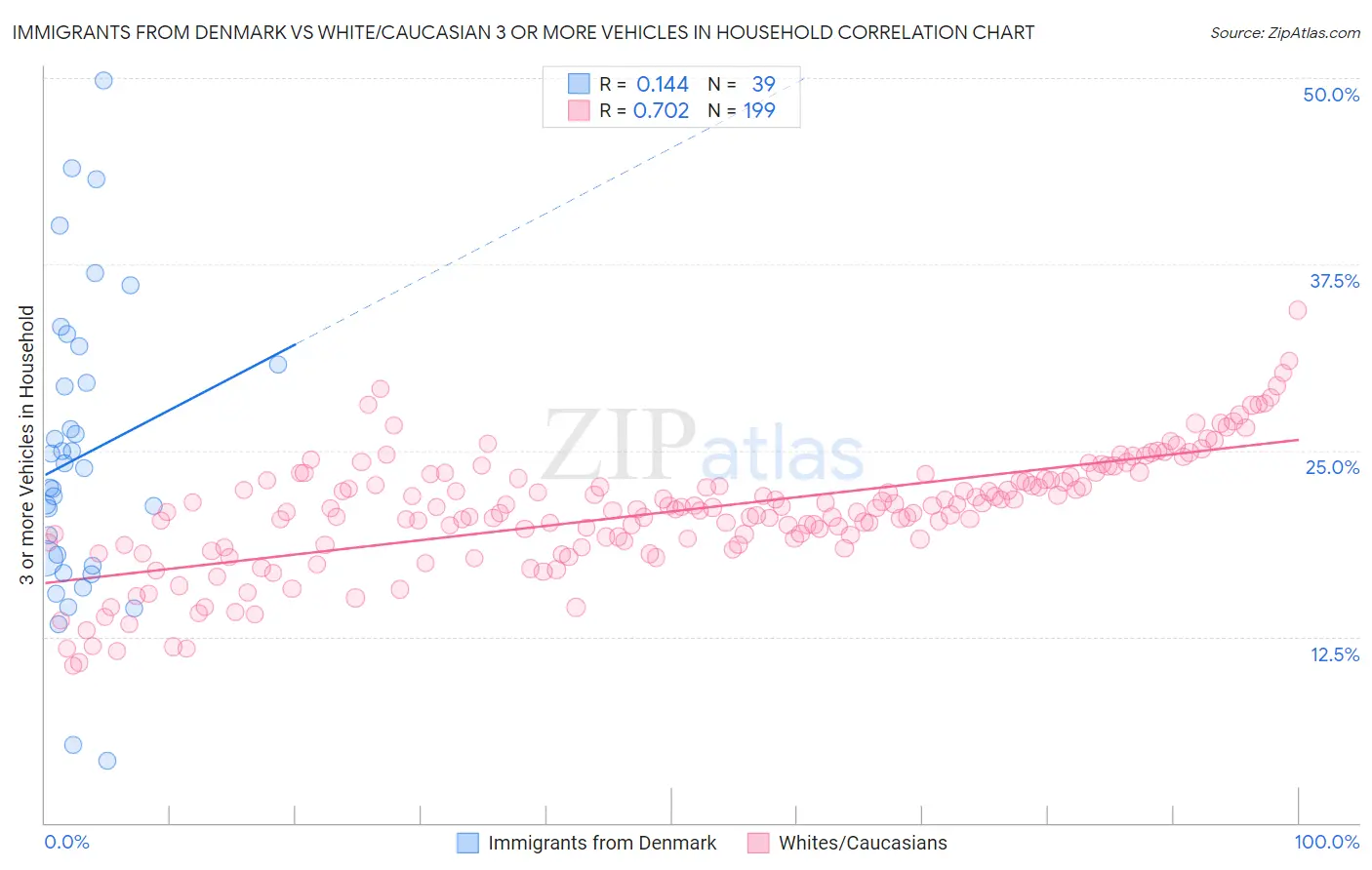 Immigrants from Denmark vs White/Caucasian 3 or more Vehicles in Household