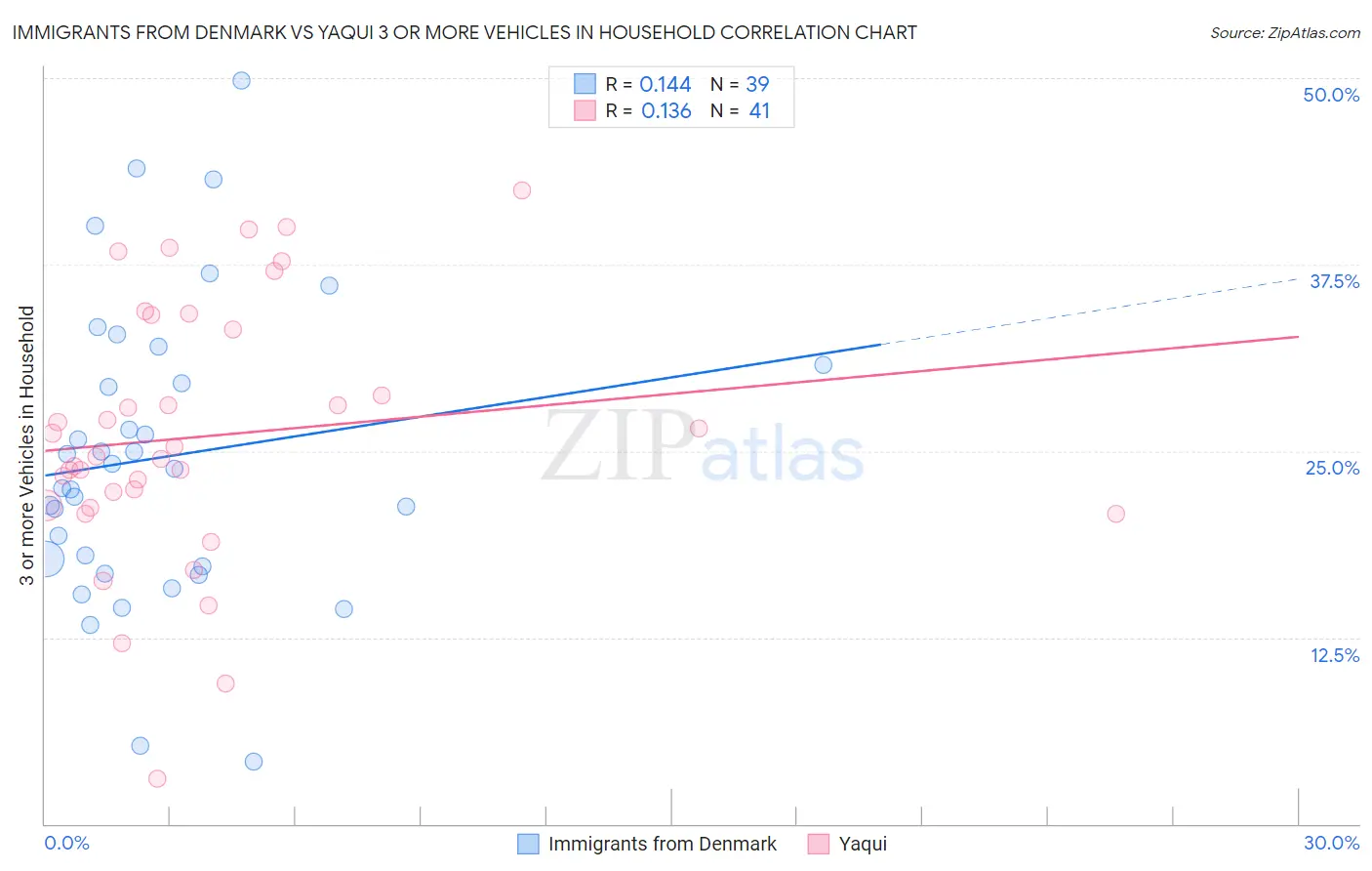 Immigrants from Denmark vs Yaqui 3 or more Vehicles in Household