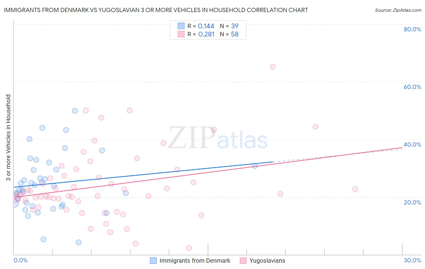 Immigrants from Denmark vs Yugoslavian 3 or more Vehicles in Household