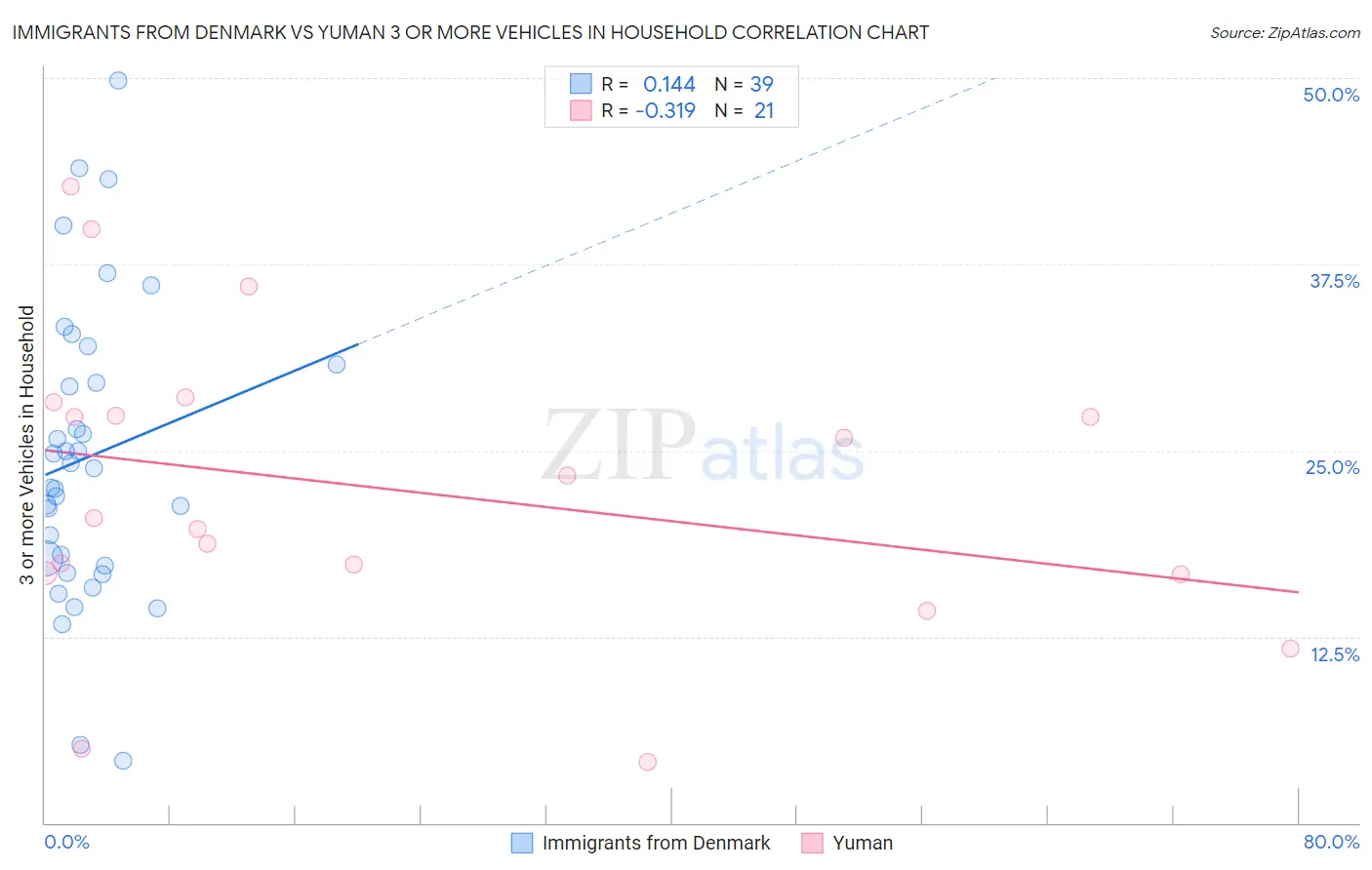 Immigrants from Denmark vs Yuman 3 or more Vehicles in Household