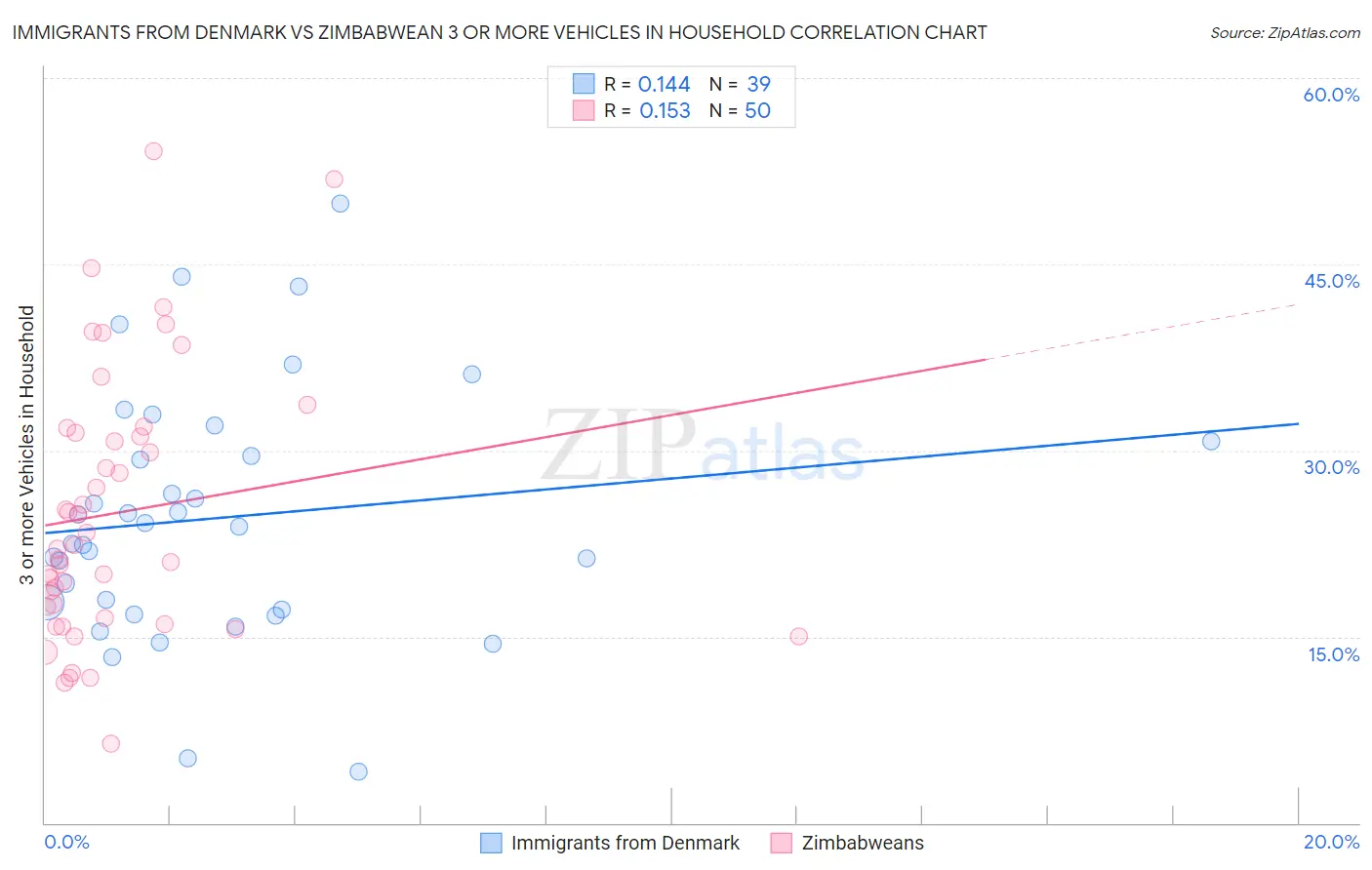 Immigrants from Denmark vs Zimbabwean 3 or more Vehicles in Household