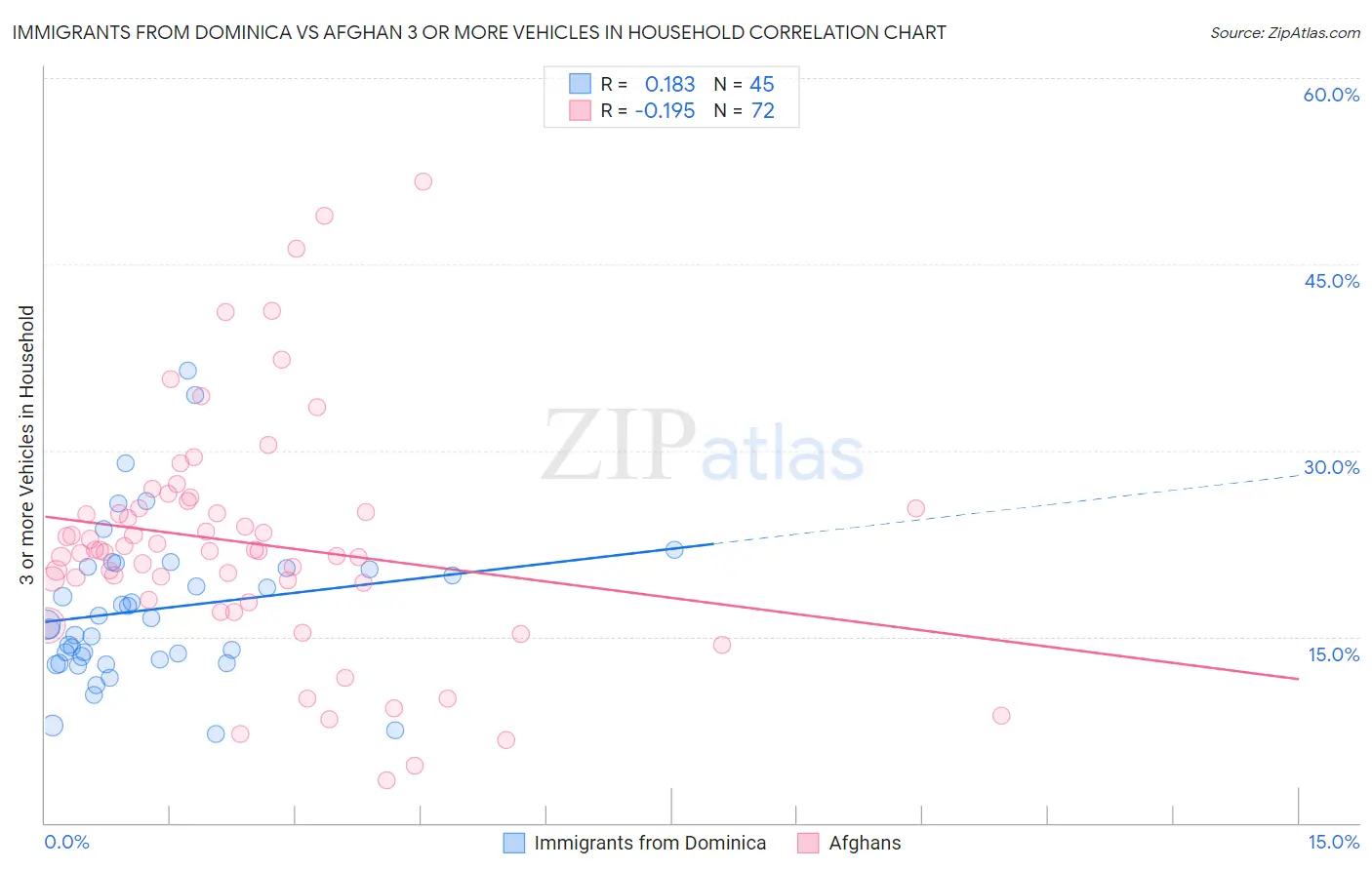 Immigrants from Dominica vs Afghan 3 or more Vehicles in Household