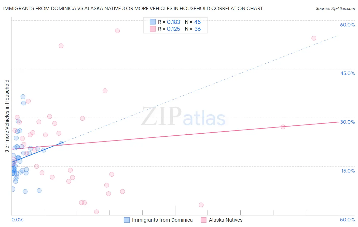 Immigrants from Dominica vs Alaska Native 3 or more Vehicles in Household