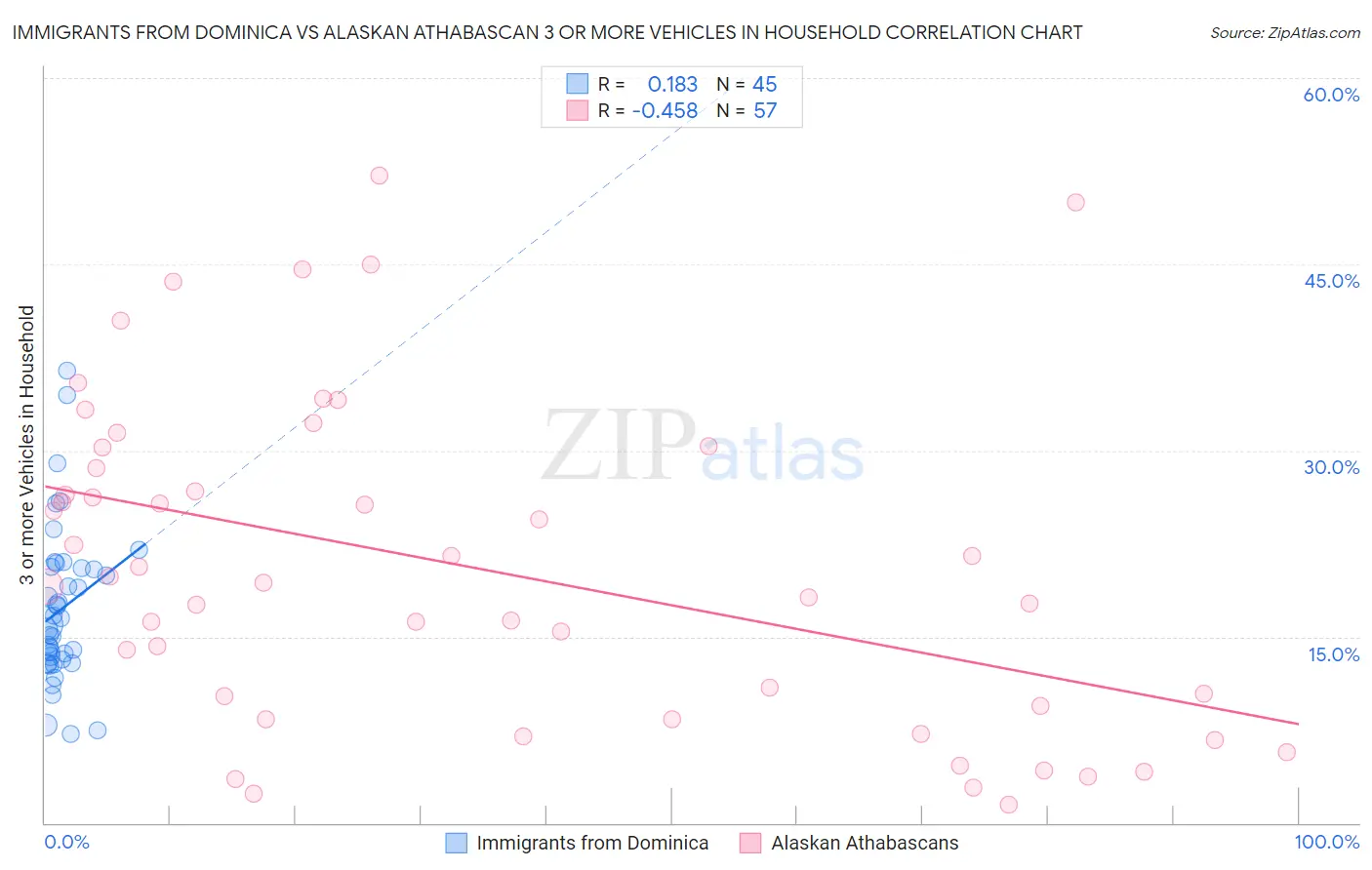 Immigrants from Dominica vs Alaskan Athabascan 3 or more Vehicles in Household