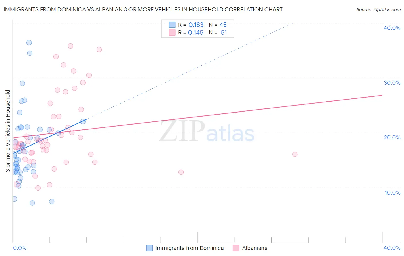 Immigrants from Dominica vs Albanian 3 or more Vehicles in Household
