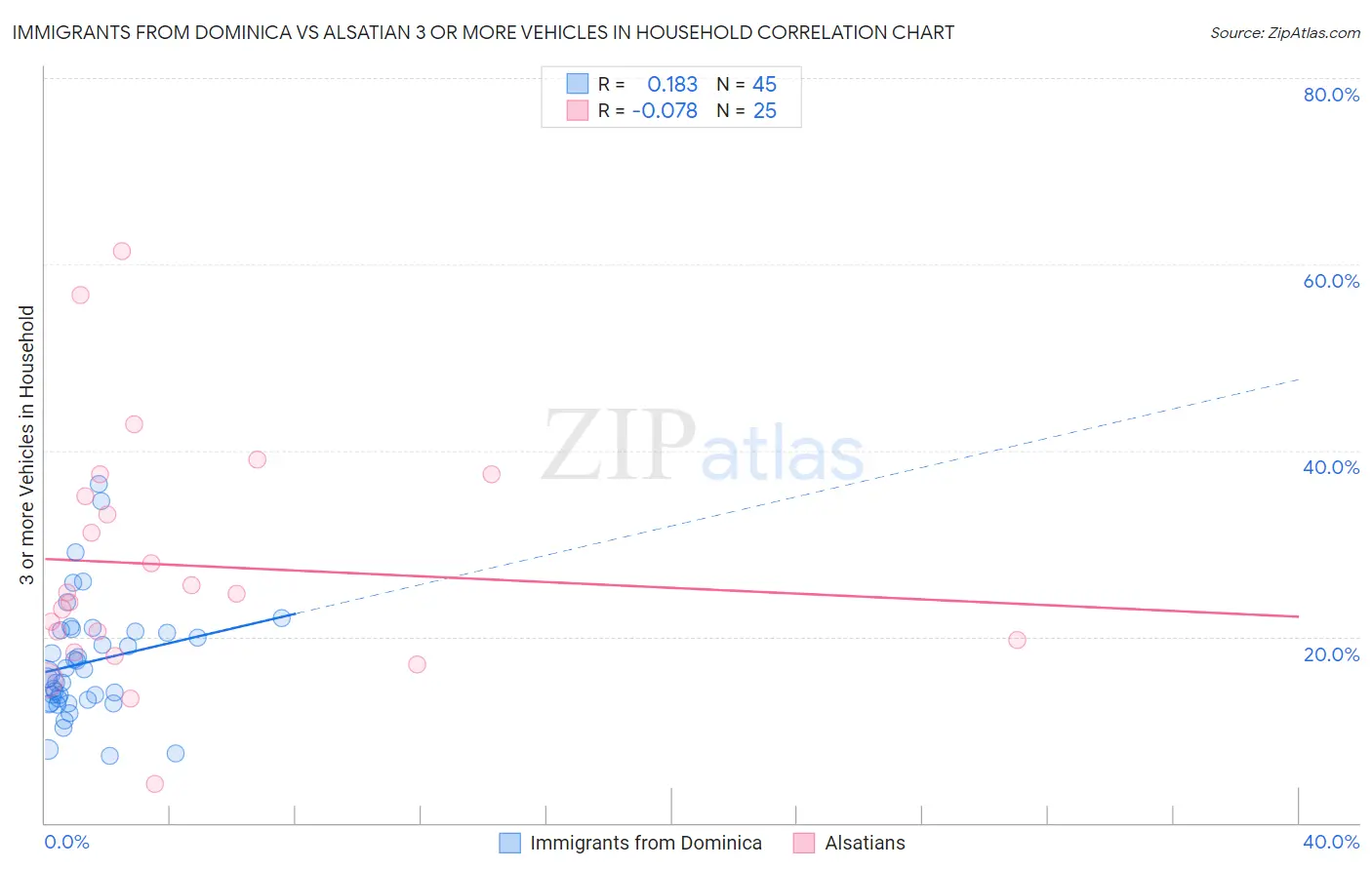 Immigrants from Dominica vs Alsatian 3 or more Vehicles in Household