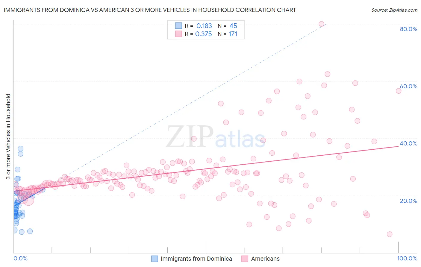 Immigrants from Dominica vs American 3 or more Vehicles in Household