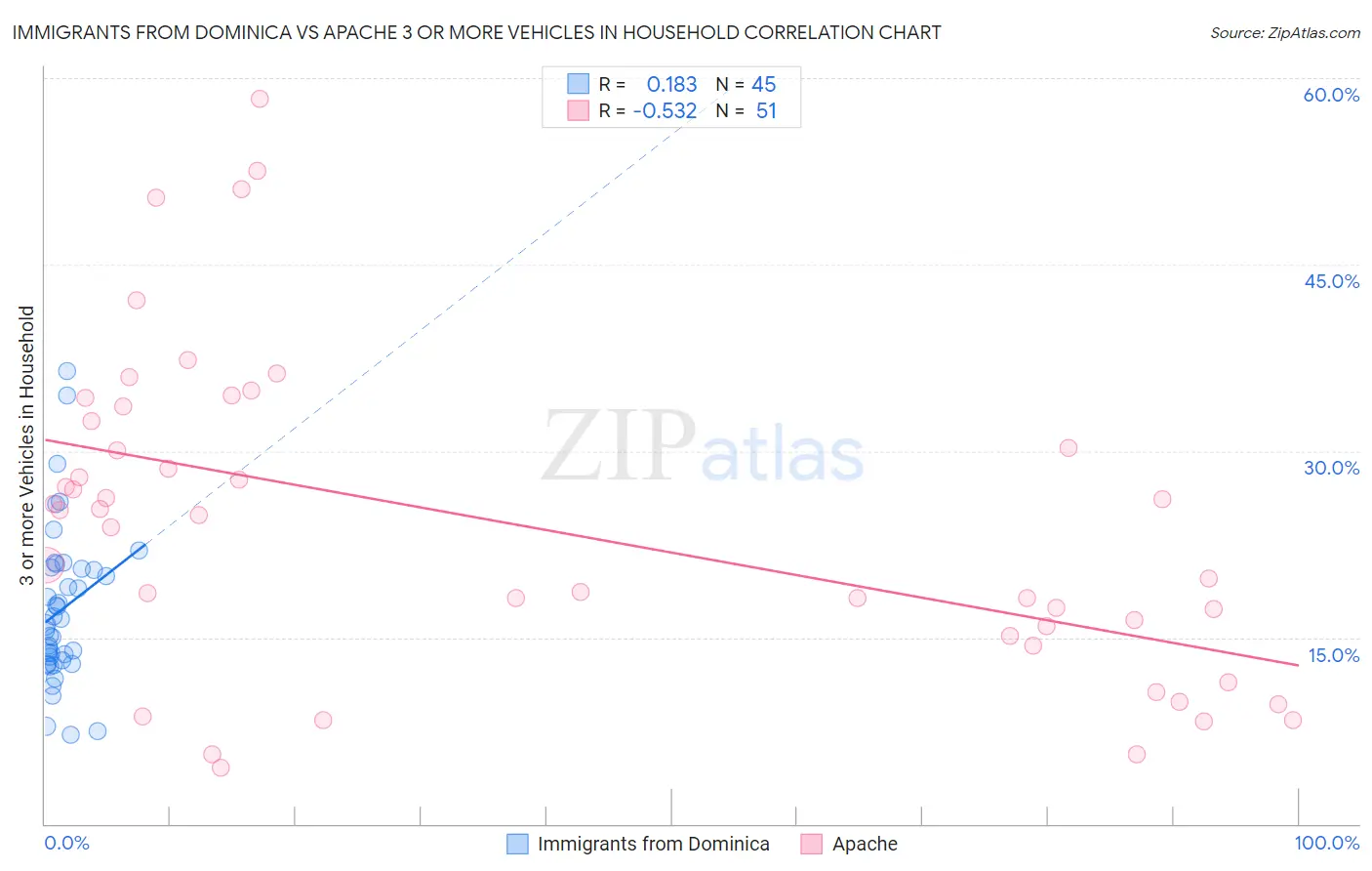 Immigrants from Dominica vs Apache 3 or more Vehicles in Household