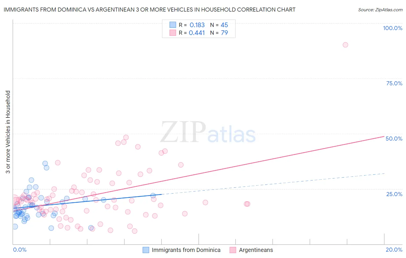 Immigrants from Dominica vs Argentinean 3 or more Vehicles in Household