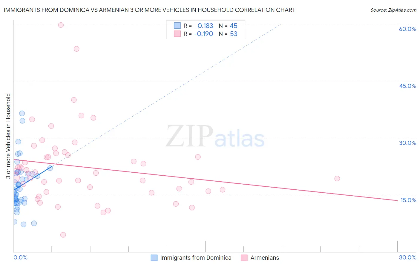 Immigrants from Dominica vs Armenian 3 or more Vehicles in Household