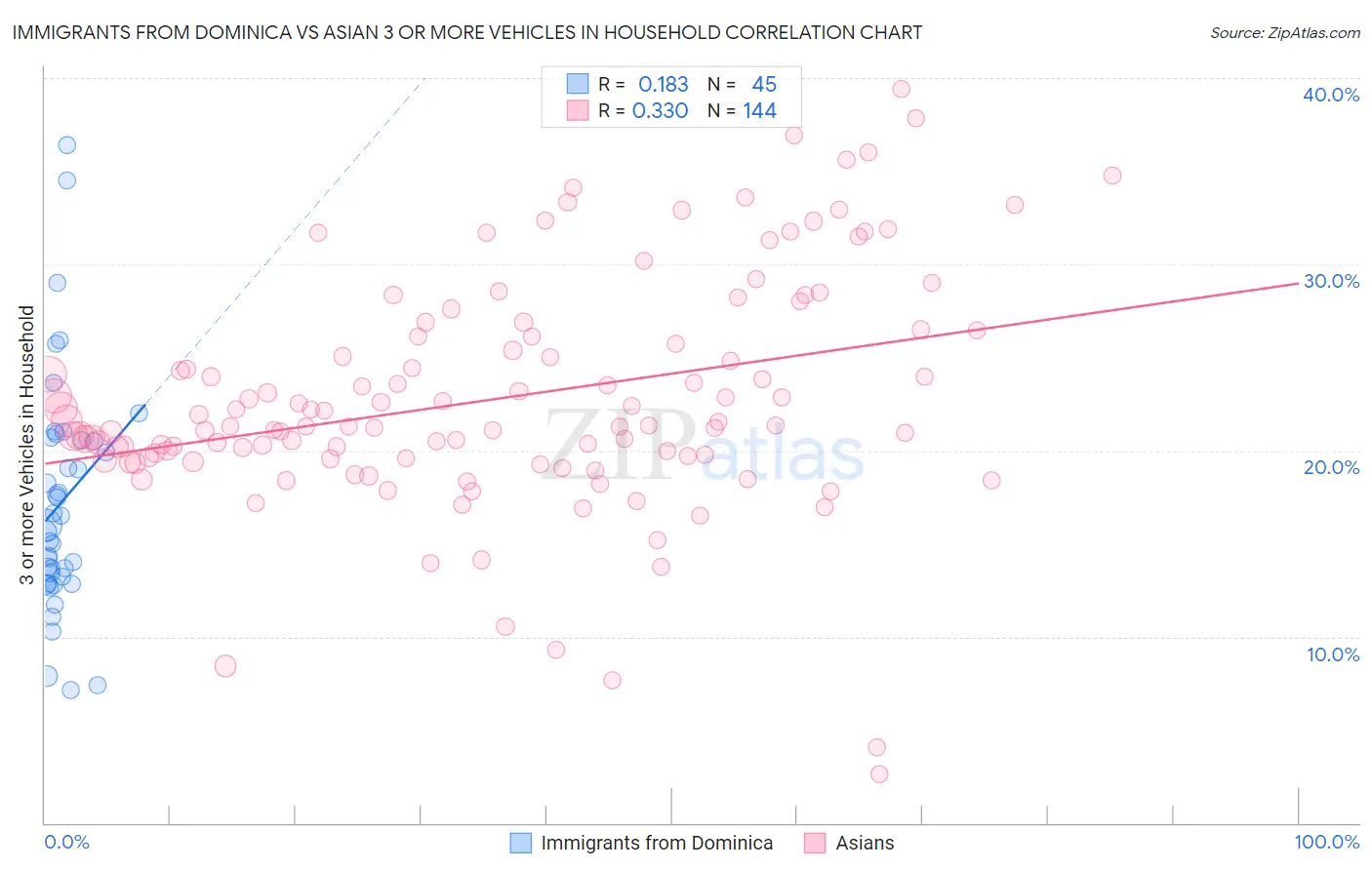 Immigrants from Dominica vs Asian 3 or more Vehicles in Household