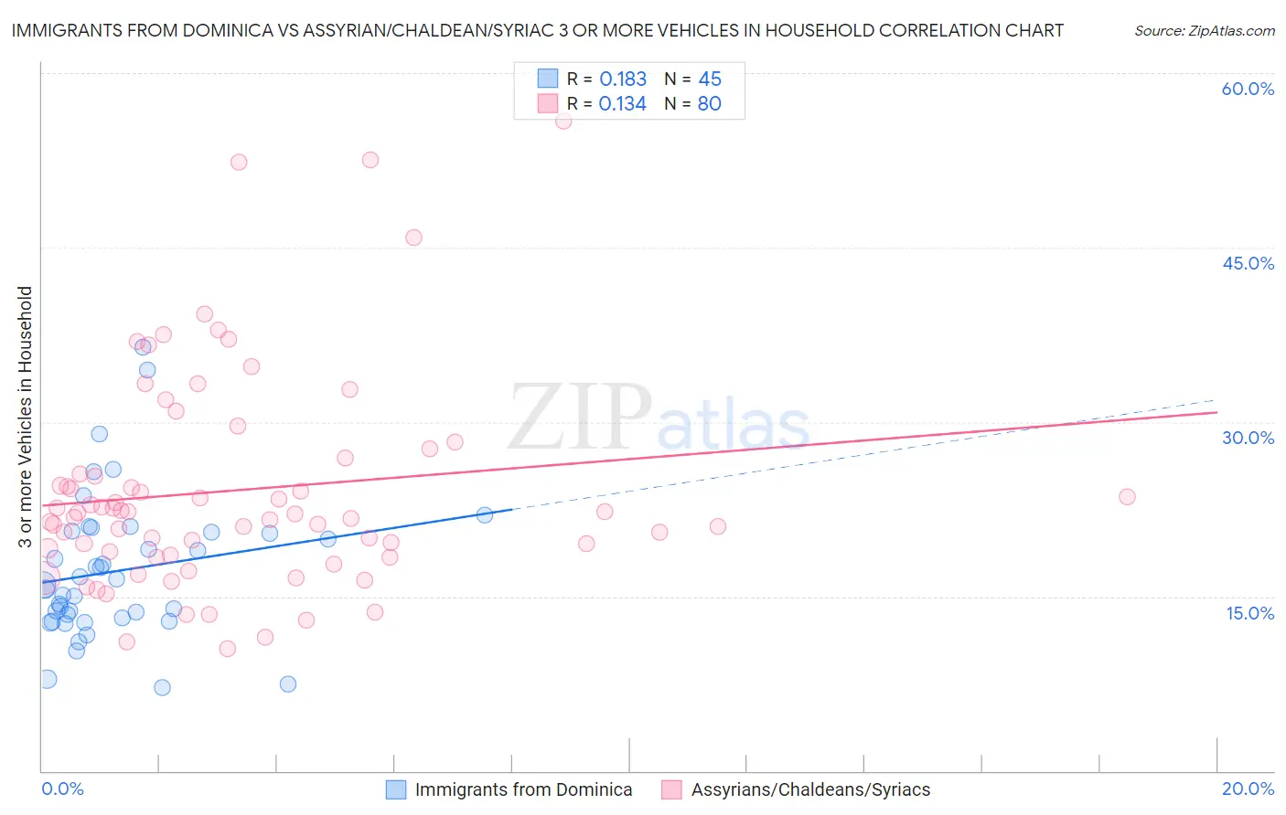 Immigrants from Dominica vs Assyrian/Chaldean/Syriac 3 or more Vehicles in Household