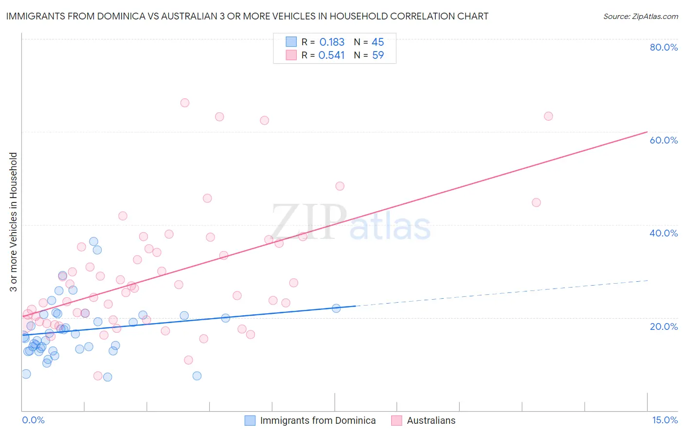 Immigrants from Dominica vs Australian 3 or more Vehicles in Household