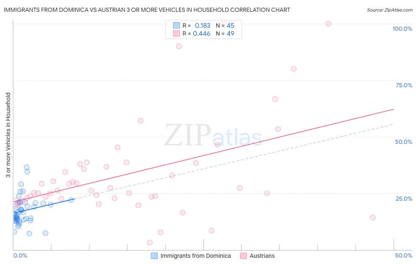 Immigrants from Dominica vs Austrian 3 or more Vehicles in Household