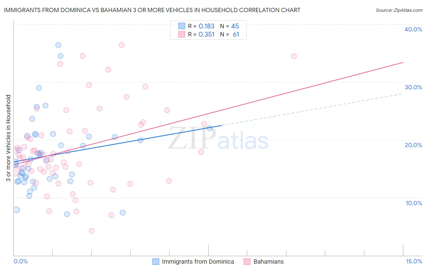 Immigrants from Dominica vs Bahamian 3 or more Vehicles in Household