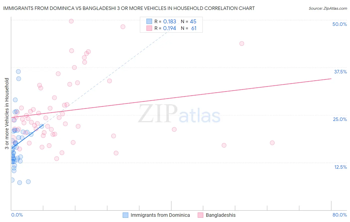 Immigrants from Dominica vs Bangladeshi 3 or more Vehicles in Household
