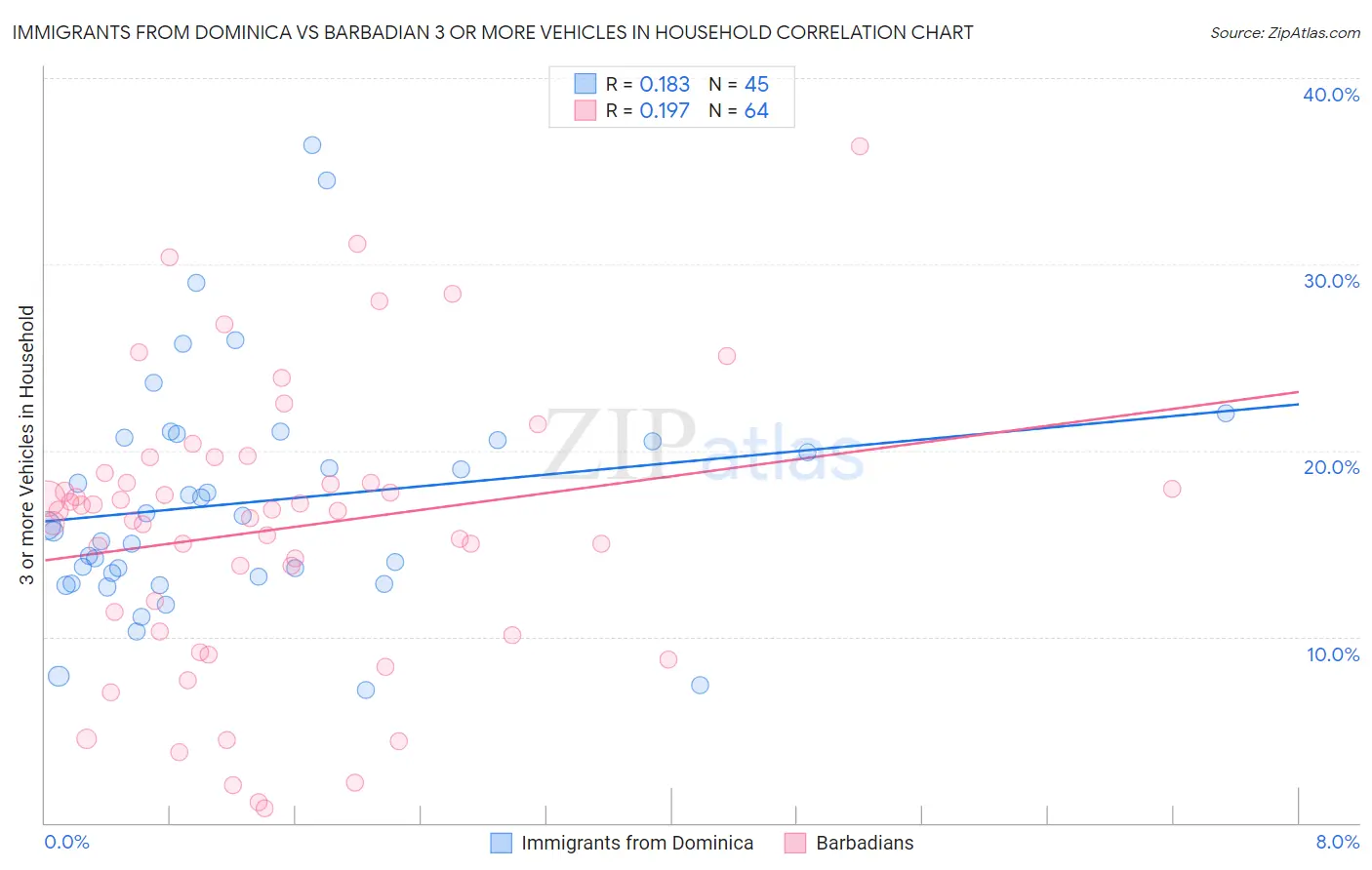 Immigrants from Dominica vs Barbadian 3 or more Vehicles in Household