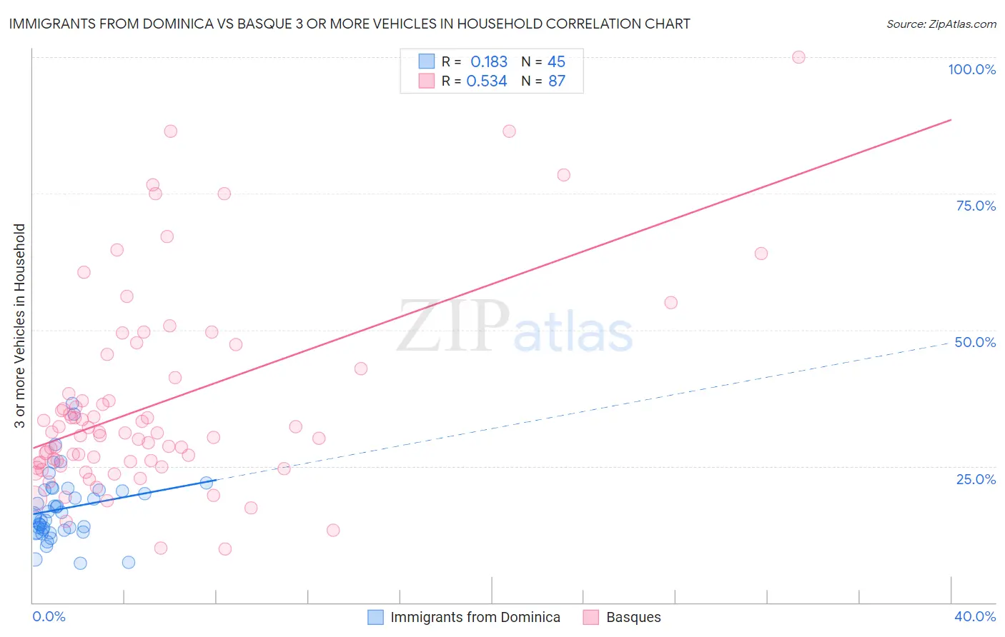 Immigrants from Dominica vs Basque 3 or more Vehicles in Household