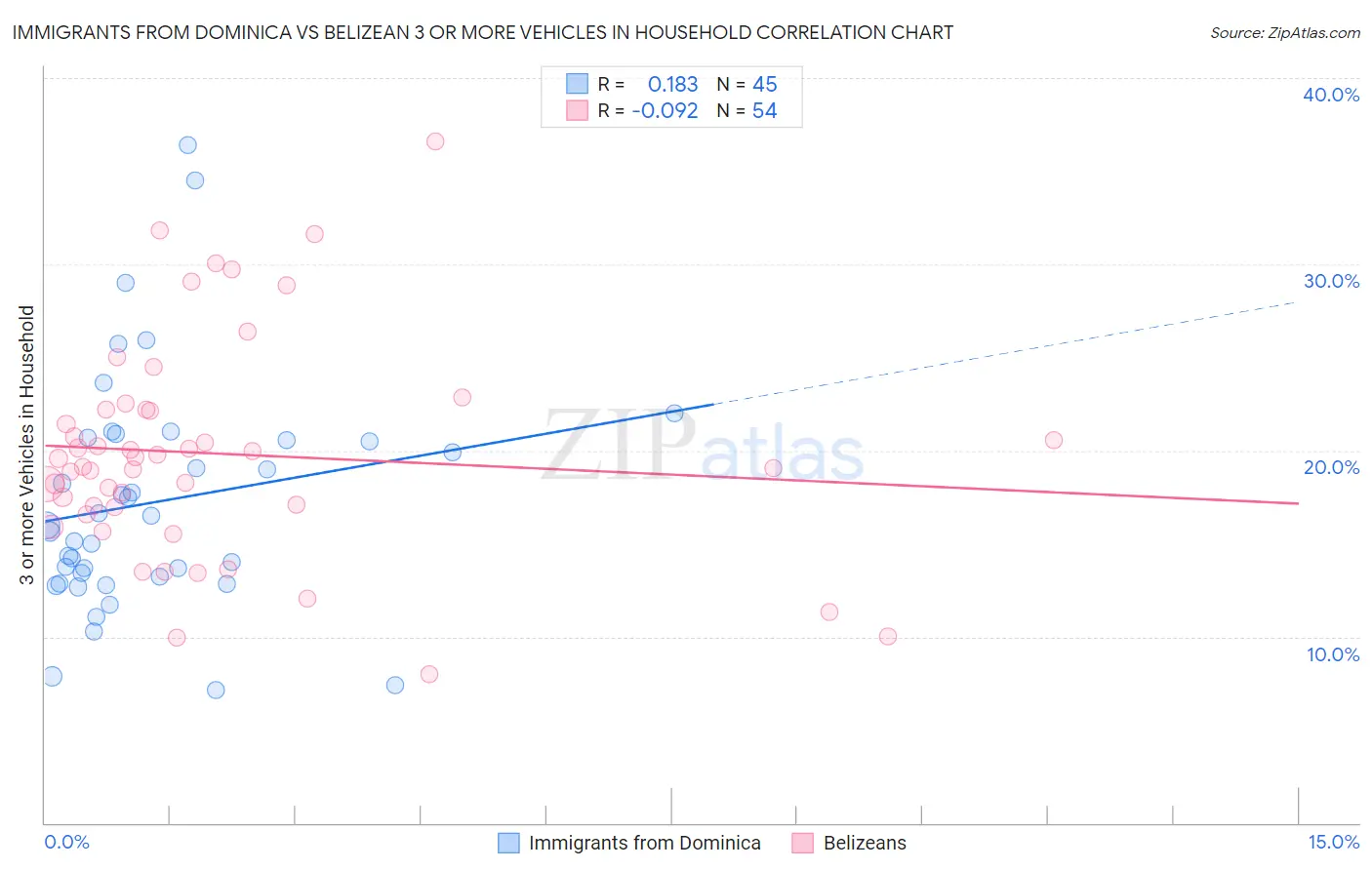 Immigrants from Dominica vs Belizean 3 or more Vehicles in Household