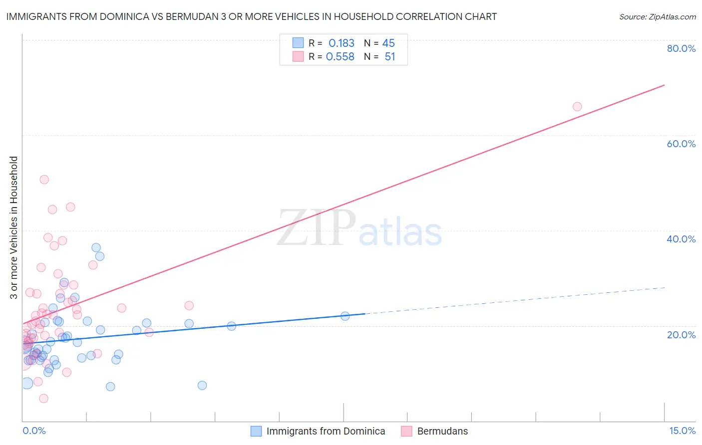 Immigrants from Dominica vs Bermudan 3 or more Vehicles in Household