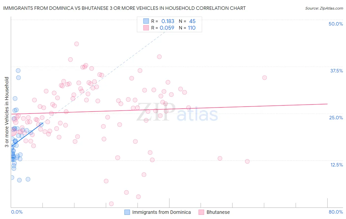 Immigrants from Dominica vs Bhutanese 3 or more Vehicles in Household