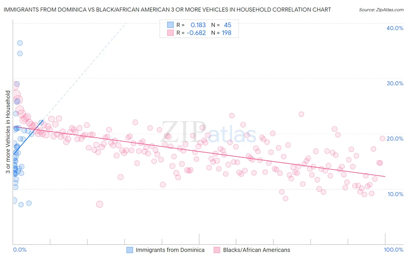 Immigrants from Dominica vs Black/African American 3 or more Vehicles in Household