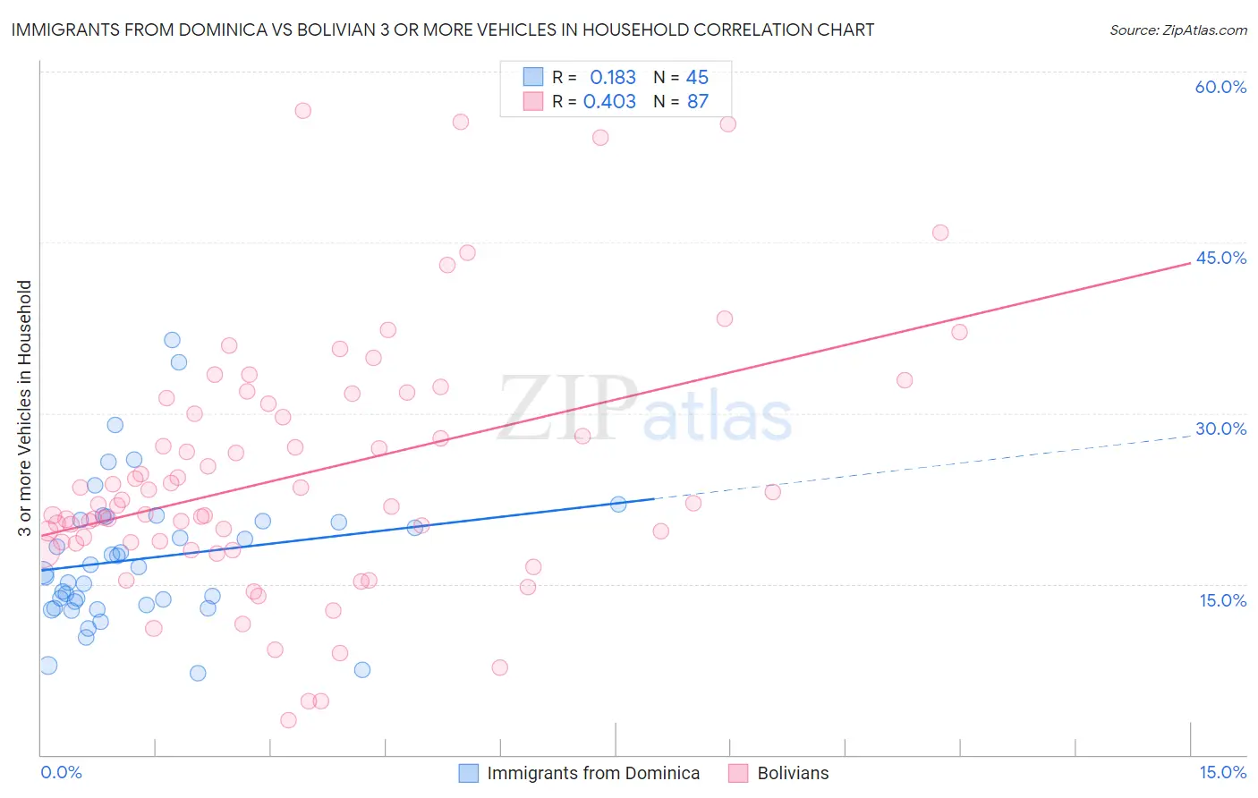 Immigrants from Dominica vs Bolivian 3 or more Vehicles in Household