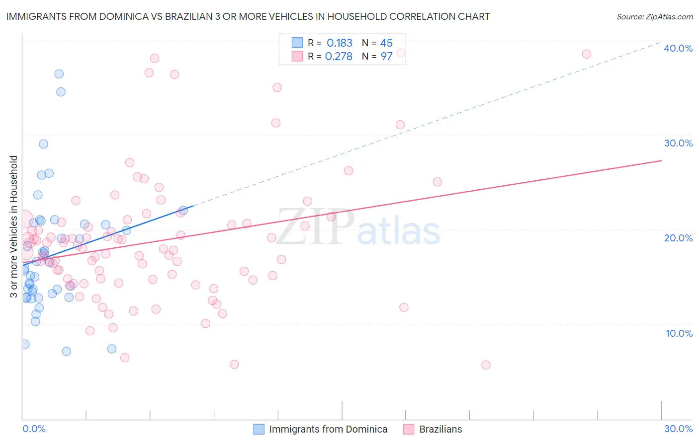 Immigrants from Dominica vs Brazilian 3 or more Vehicles in Household