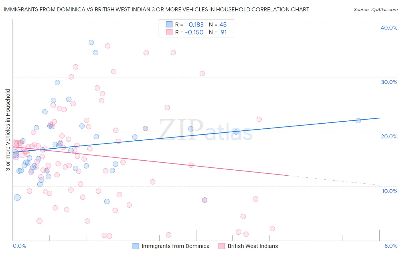 Immigrants from Dominica vs British West Indian 3 or more Vehicles in Household