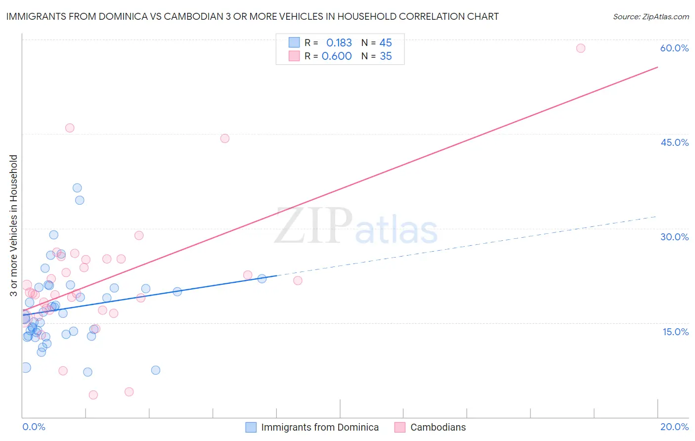 Immigrants from Dominica vs Cambodian 3 or more Vehicles in Household