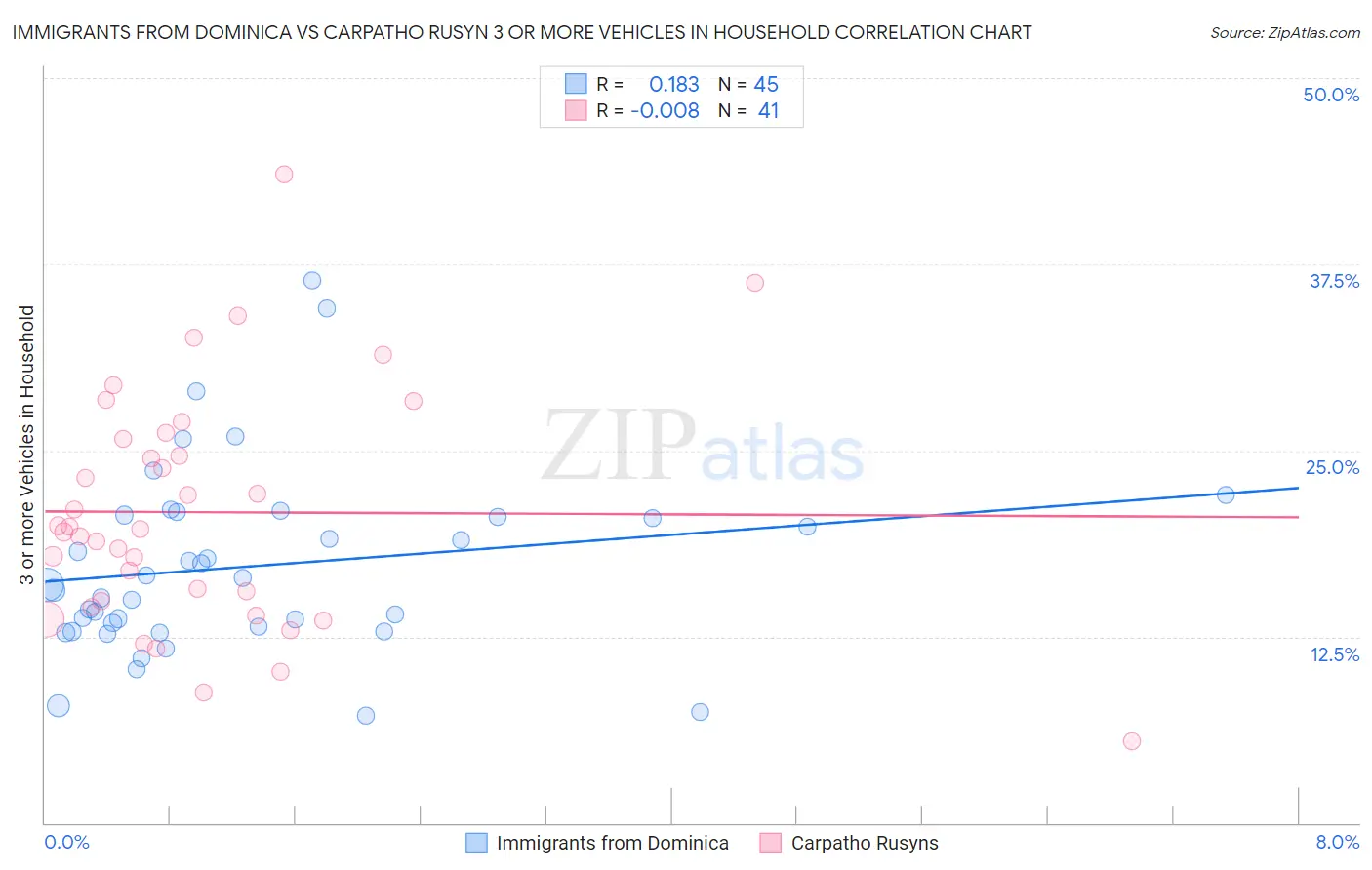 Immigrants from Dominica vs Carpatho Rusyn 3 or more Vehicles in Household