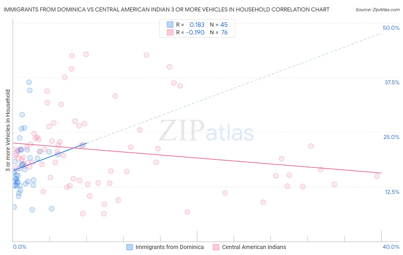 Immigrants from Dominica vs Central American Indian 3 or more Vehicles in Household