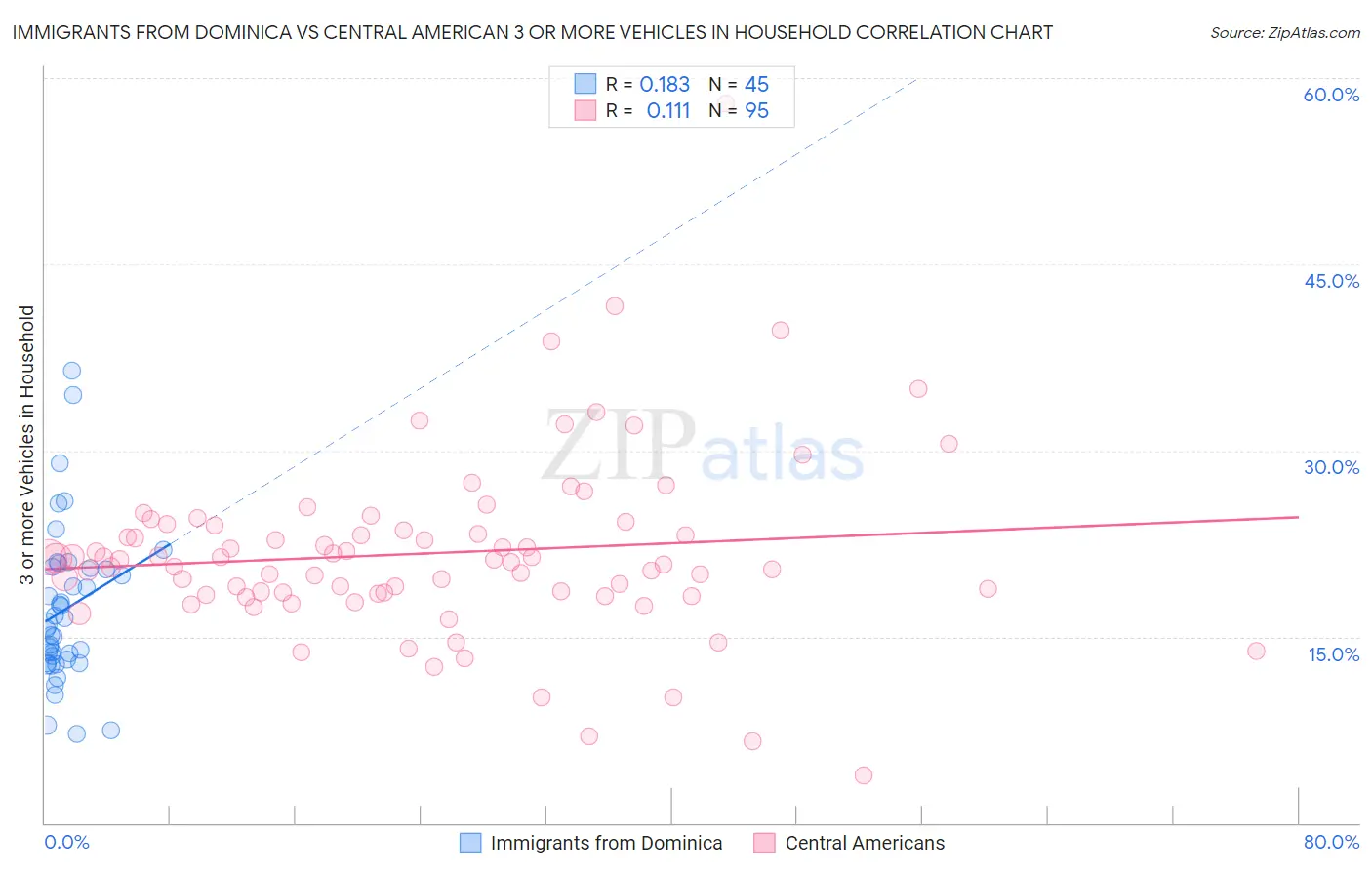 Immigrants from Dominica vs Central American 3 or more Vehicles in Household