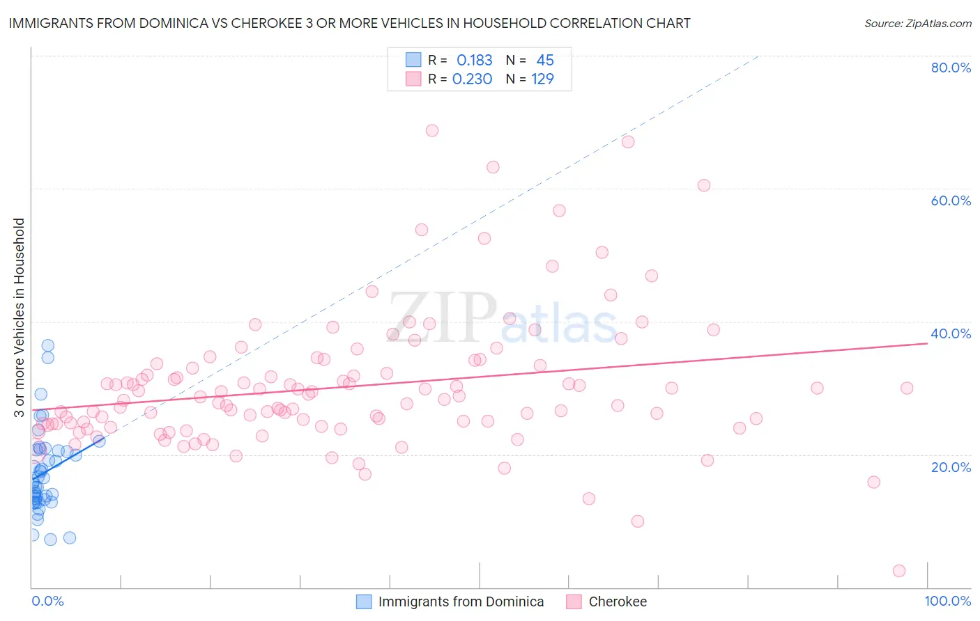 Immigrants from Dominica vs Cherokee 3 or more Vehicles in Household
