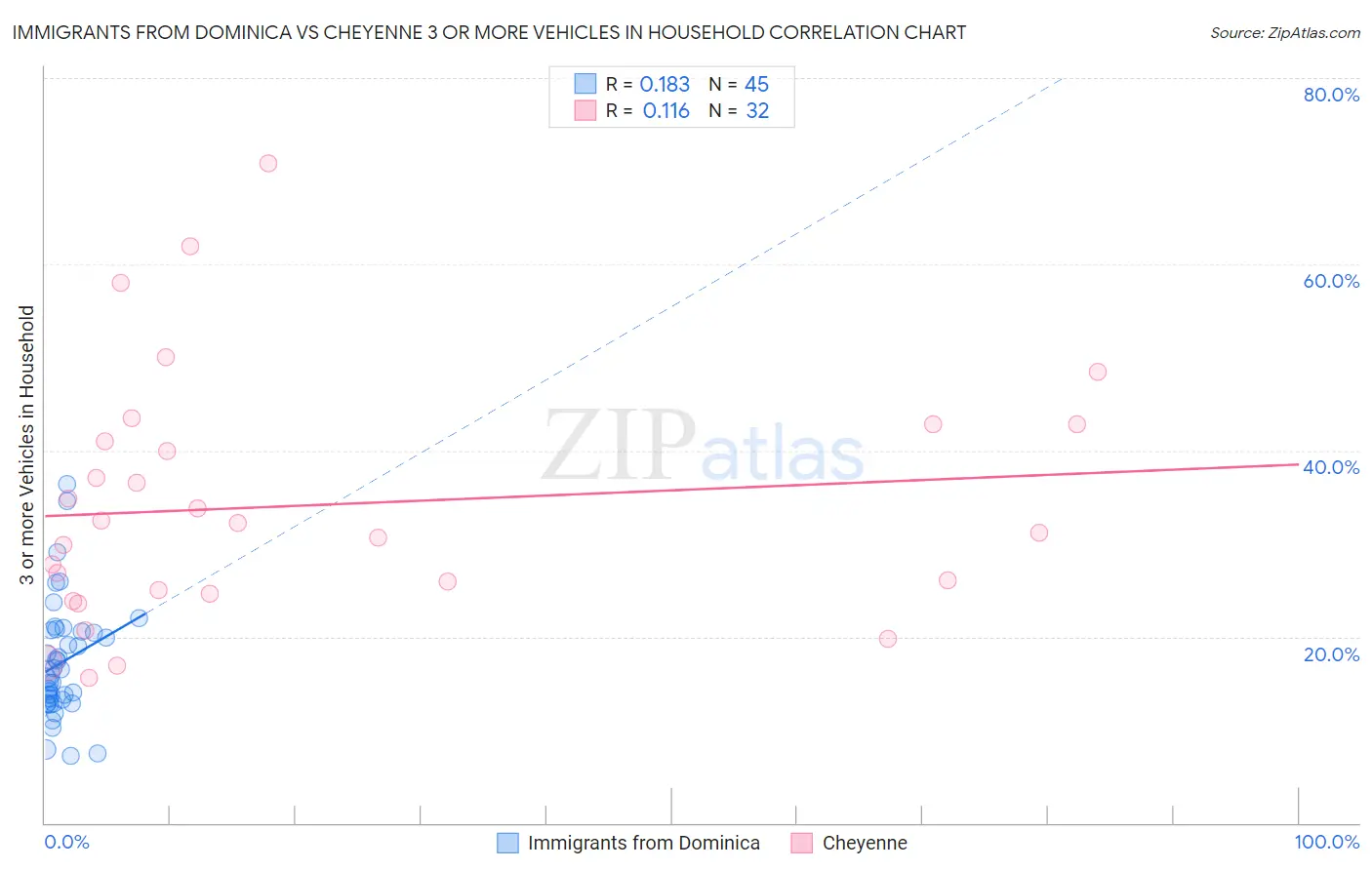 Immigrants from Dominica vs Cheyenne 3 or more Vehicles in Household