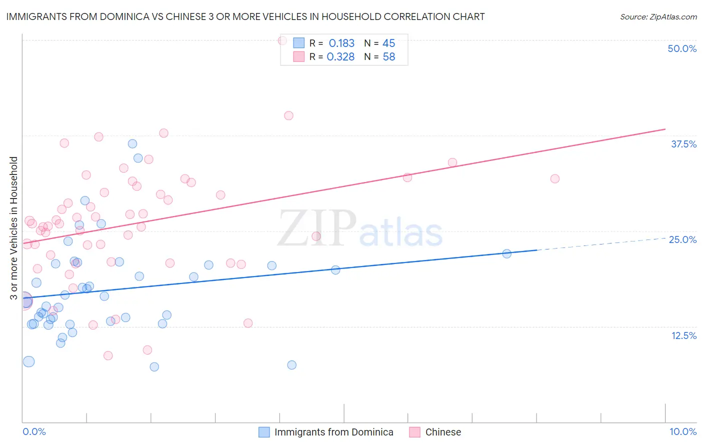 Immigrants from Dominica vs Chinese 3 or more Vehicles in Household