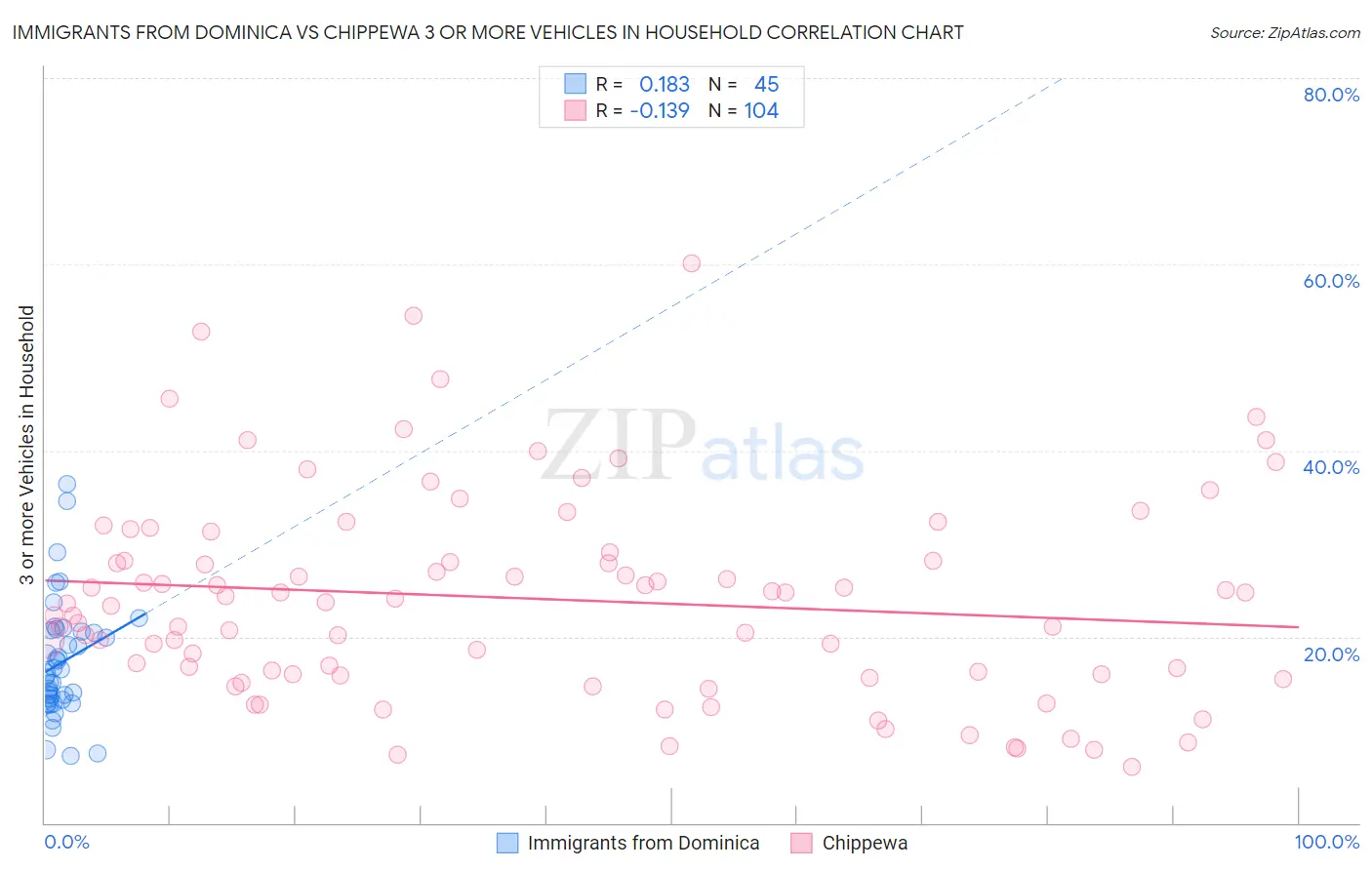 Immigrants from Dominica vs Chippewa 3 or more Vehicles in Household