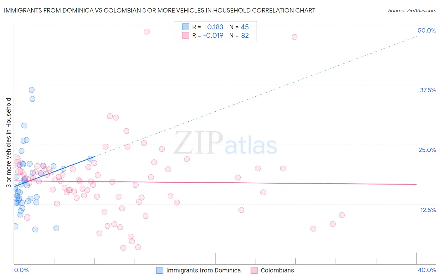 Immigrants from Dominica vs Colombian 3 or more Vehicles in Household