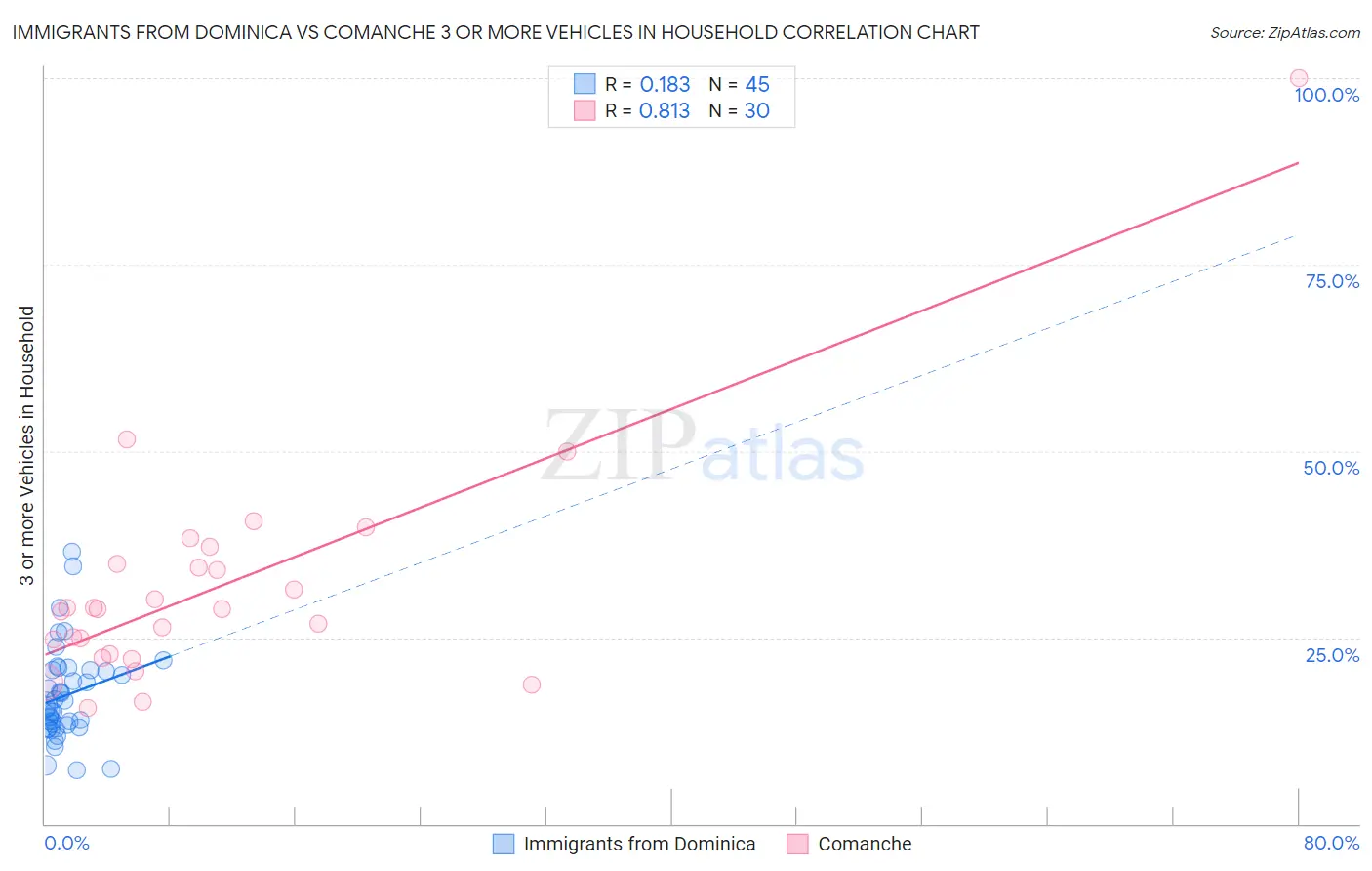 Immigrants from Dominica vs Comanche 3 or more Vehicles in Household