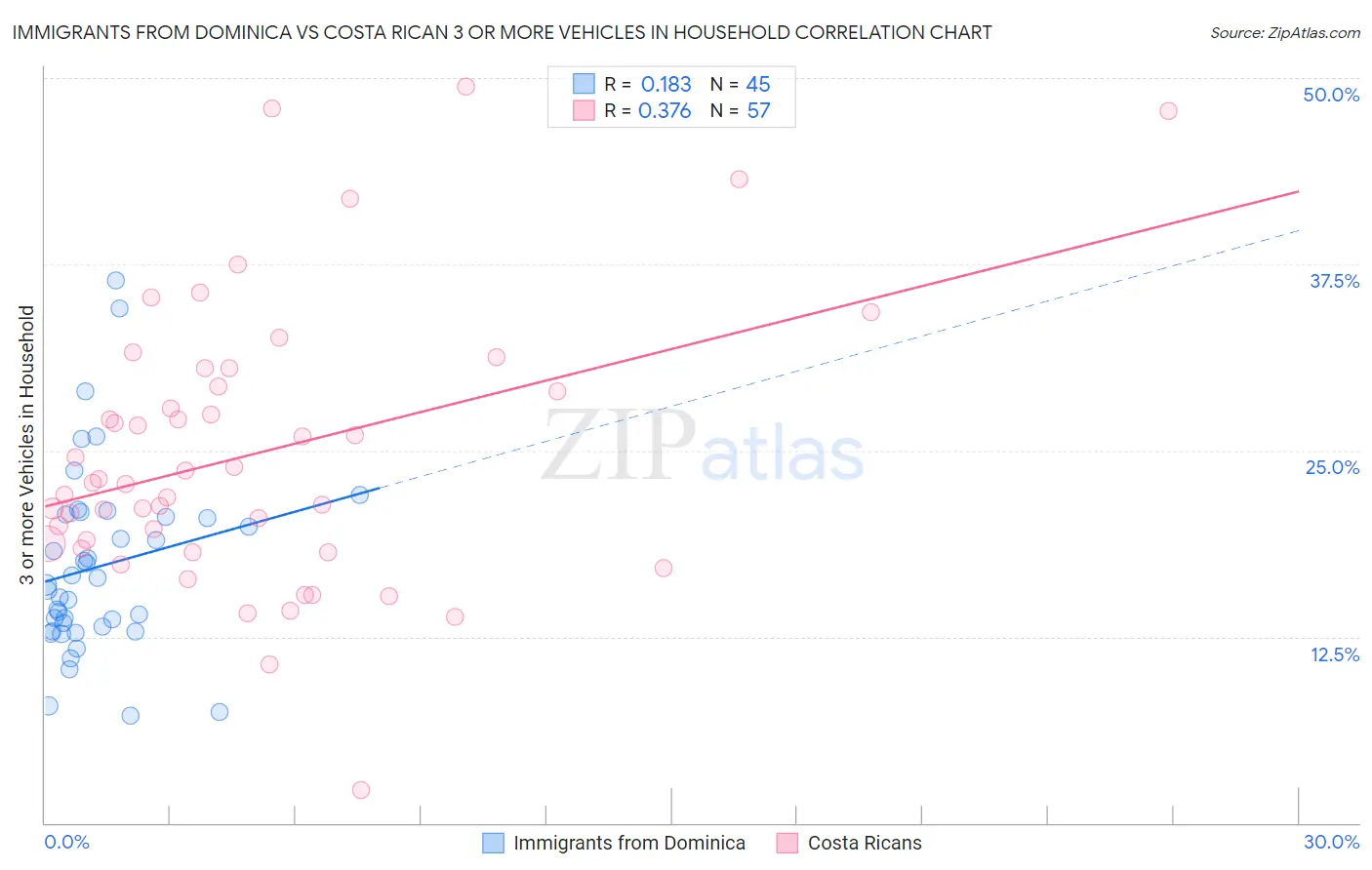 Immigrants from Dominica vs Costa Rican 3 or more Vehicles in Household