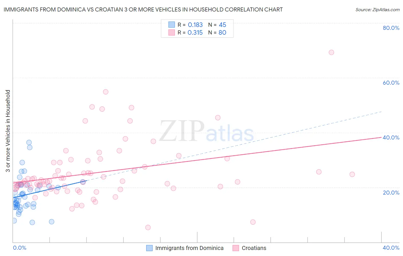 Immigrants from Dominica vs Croatian 3 or more Vehicles in Household