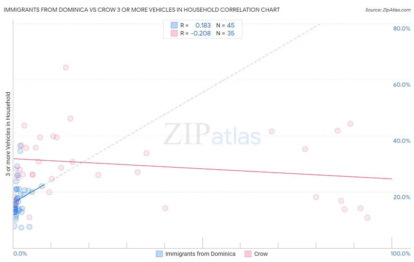 Immigrants from Dominica vs Crow 3 or more Vehicles in Household