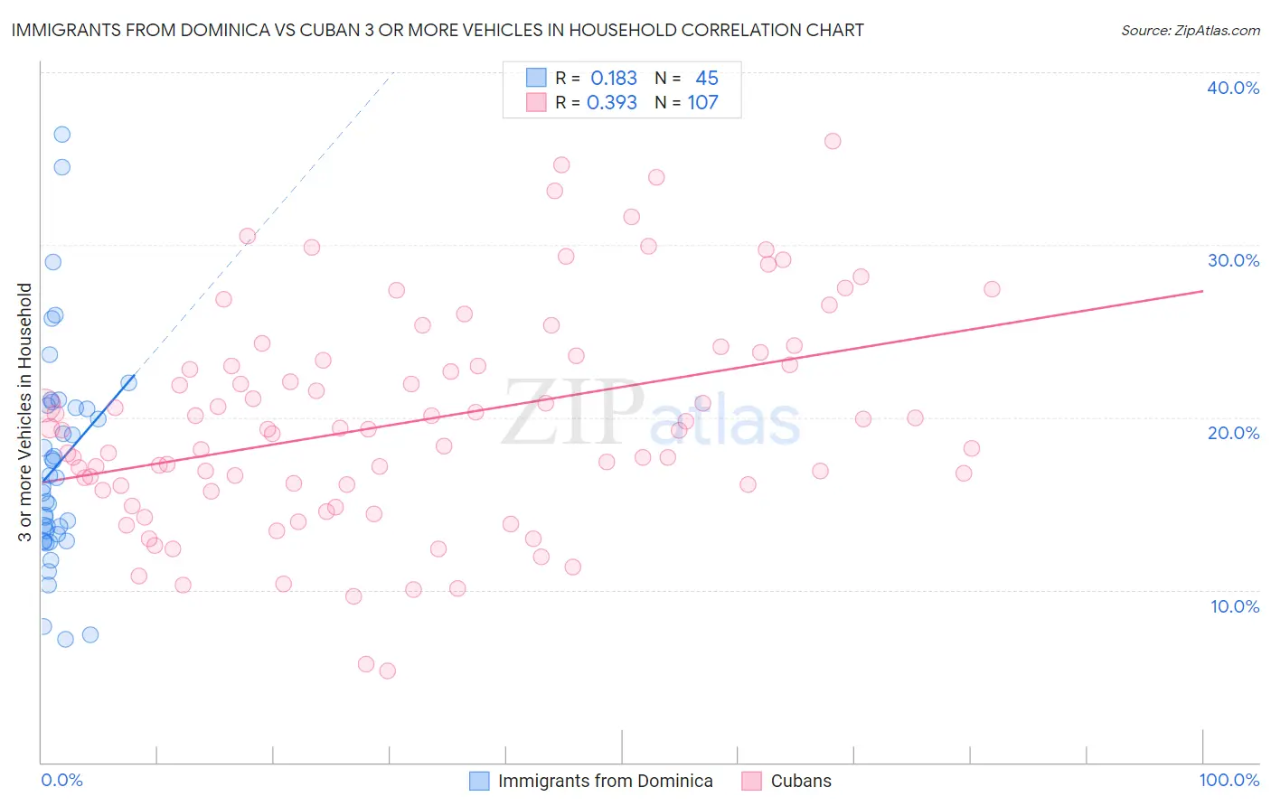 Immigrants from Dominica vs Cuban 3 or more Vehicles in Household