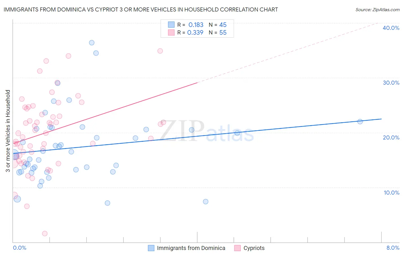 Immigrants from Dominica vs Cypriot 3 or more Vehicles in Household