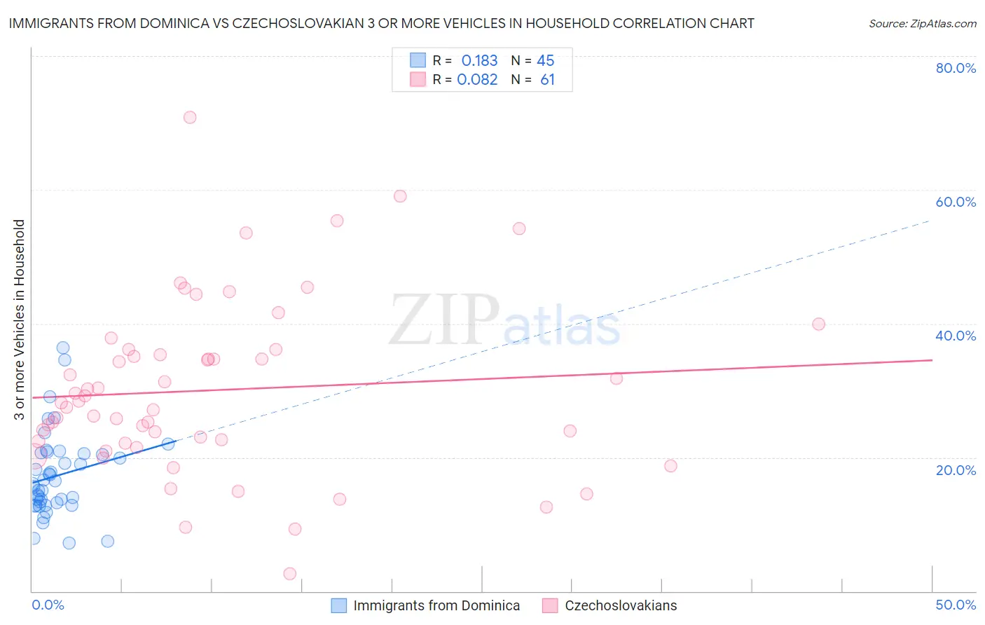 Immigrants from Dominica vs Czechoslovakian 3 or more Vehicles in Household