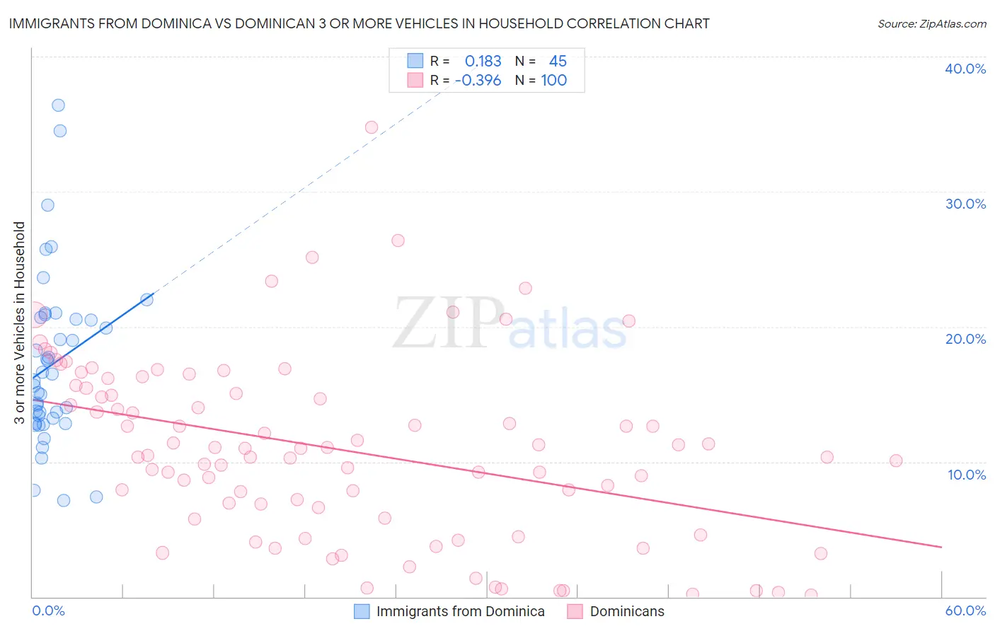 Immigrants from Dominica vs Dominican 3 or more Vehicles in Household