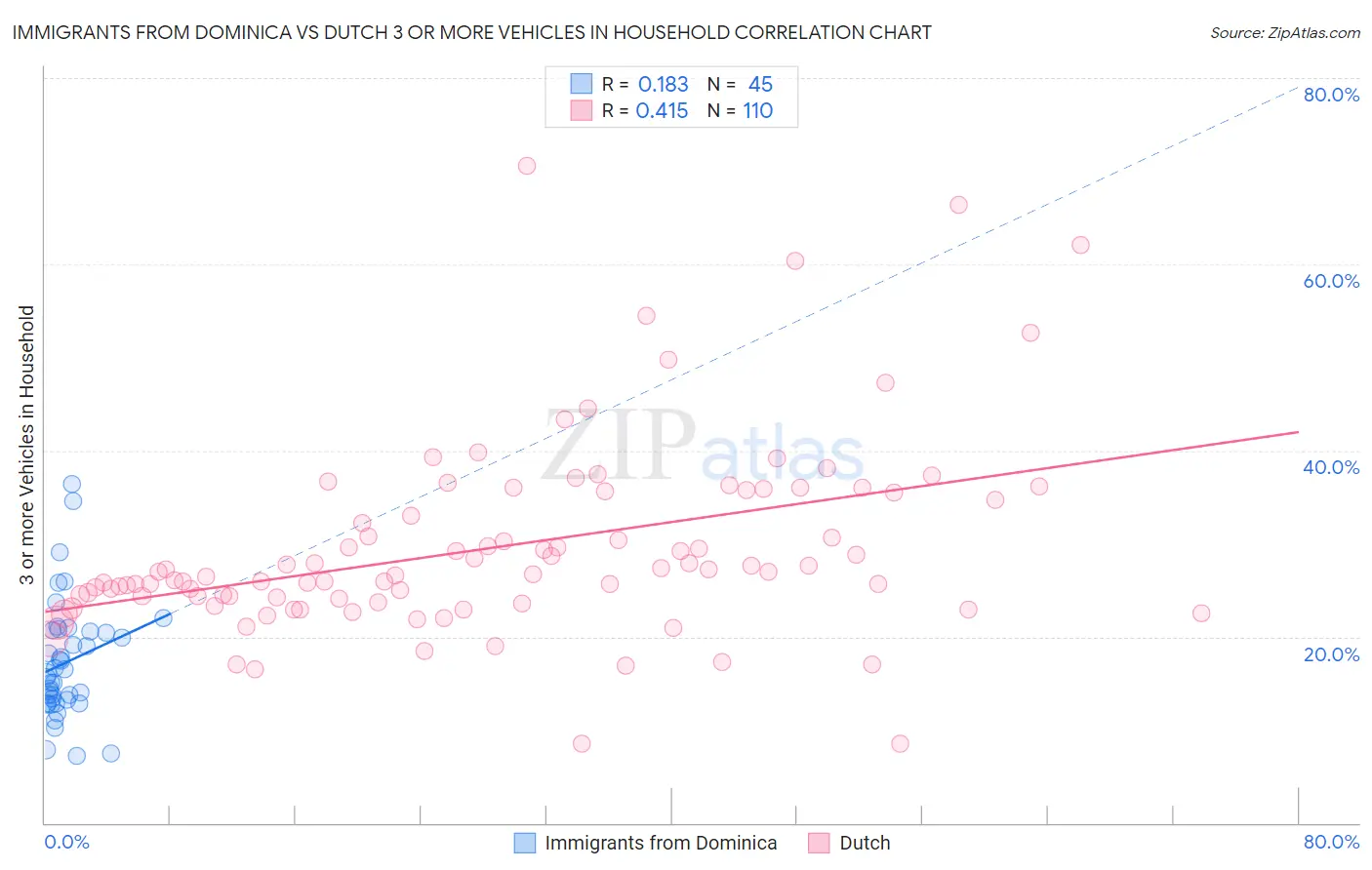 Immigrants from Dominica vs Dutch 3 or more Vehicles in Household